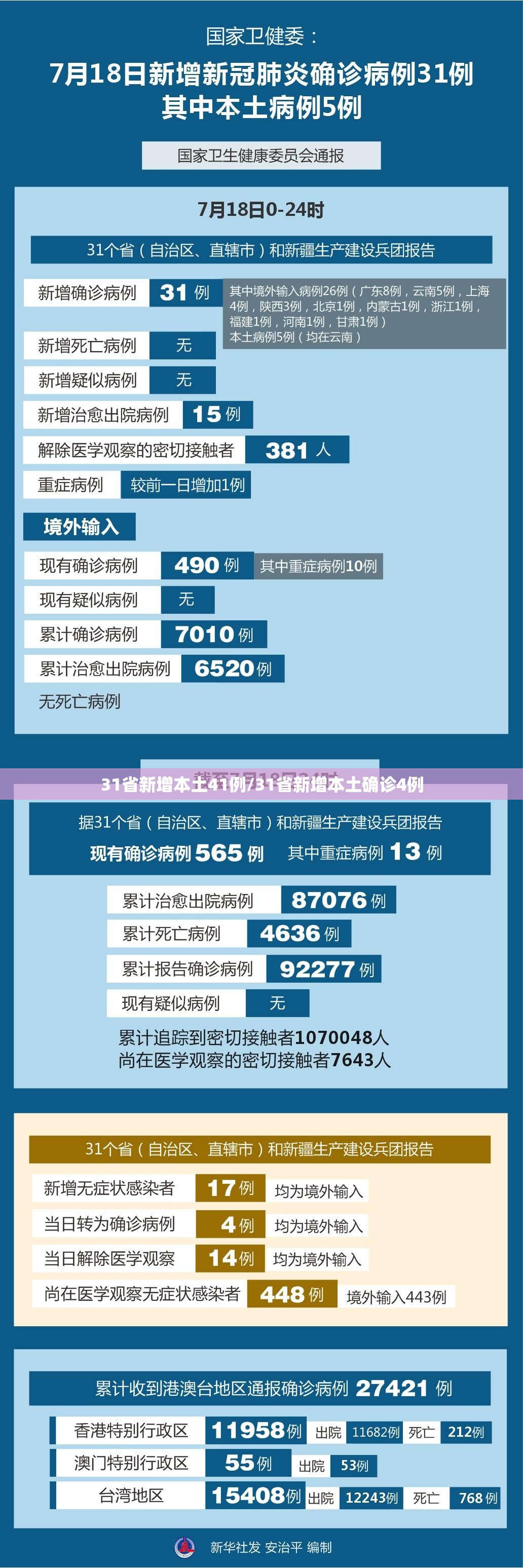 31省新增本土41例/31省新增本土确诊4例