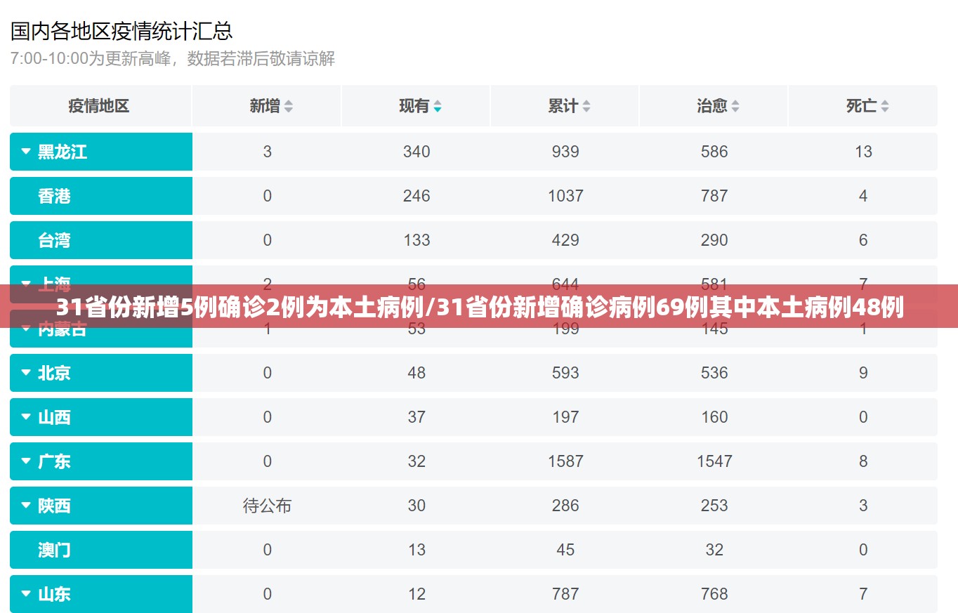 31省份新增5例确诊2例为本土病例/31省份新增确诊病例69例其中本土病例48例