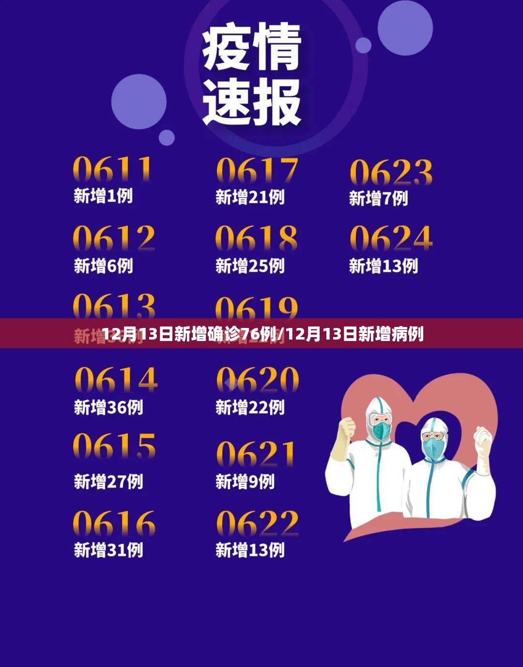 12月13日新增确诊76例/12月13日新增病例