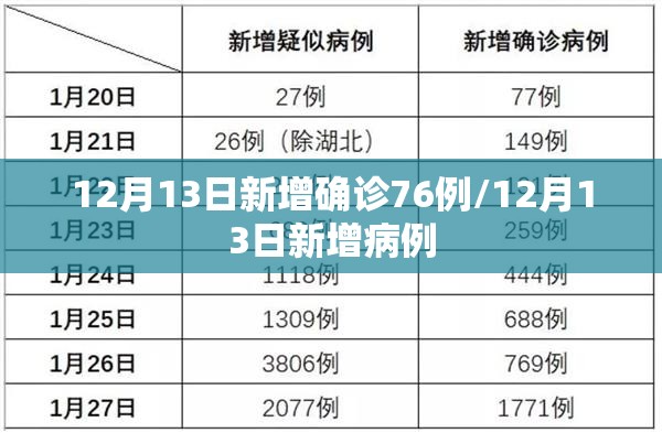 12月13日新增确诊76例/12月13日新增病例
