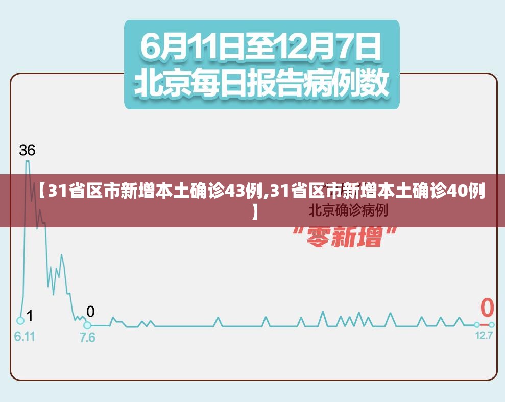 【31省区市新增本土确诊43例,31省区市新增本土确诊40例】