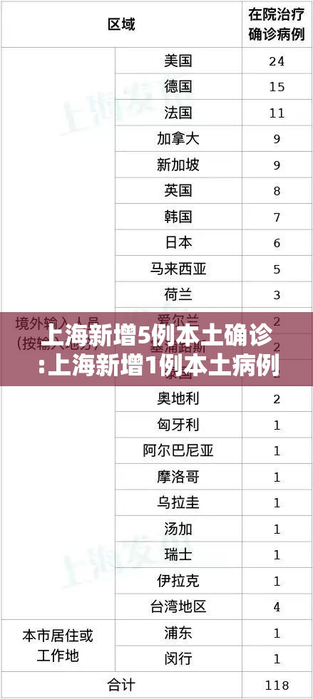 上海新增5例本土确诊:上海新增1例本土病例巳确诊