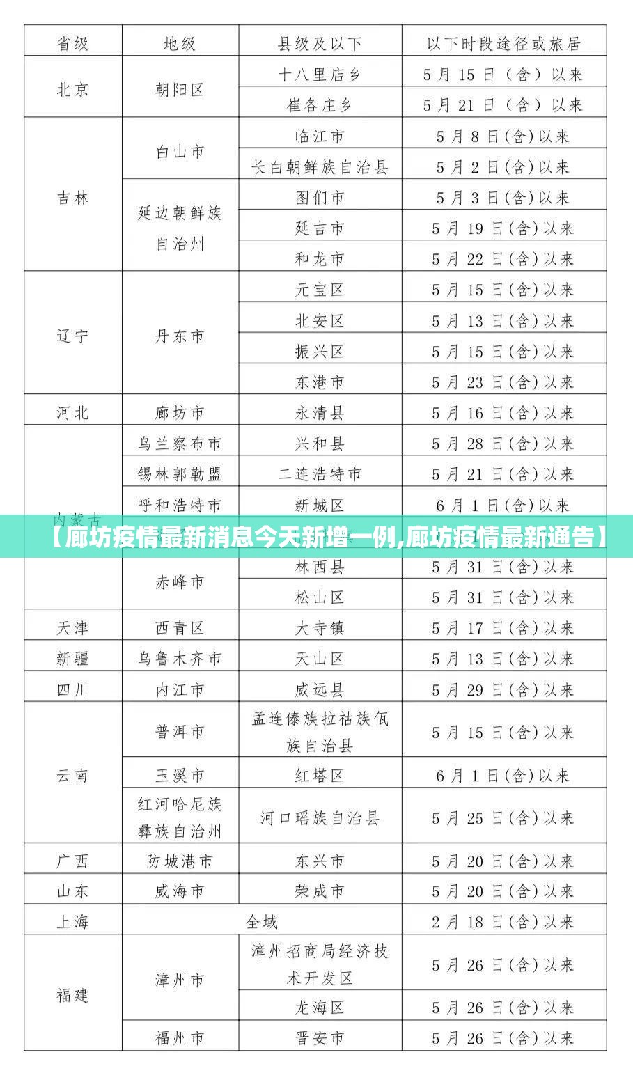 【廊坊疫情最新消息今天新增一例,廊坊疫情最新通告】