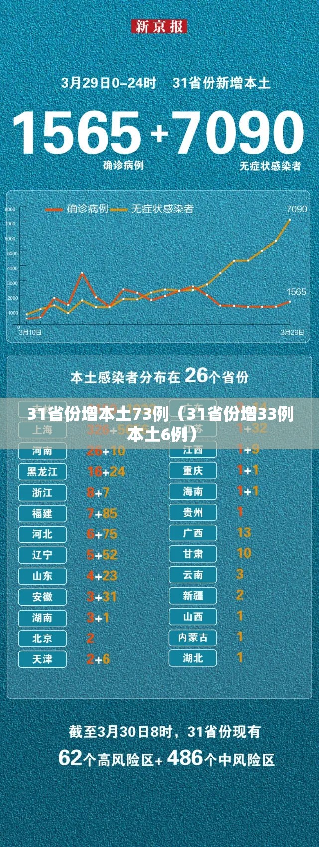 31省份增本土73例（31省份增33例 本土6例）