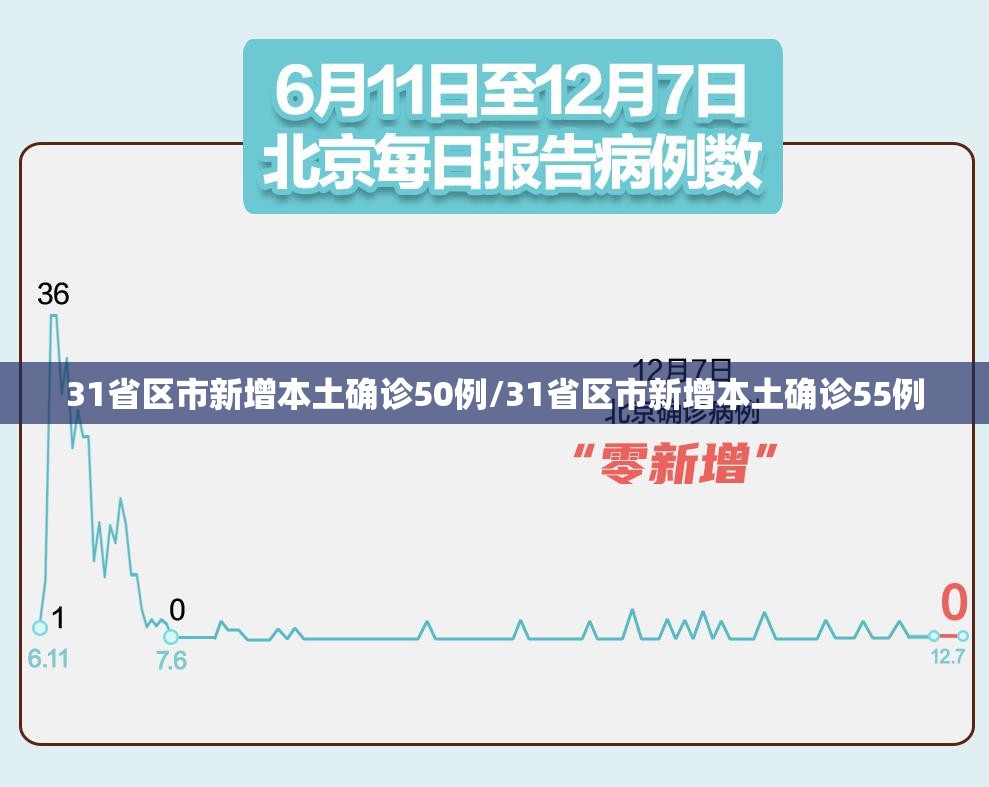31省区市新增本土确诊50例/31省区市新增本土确诊55例