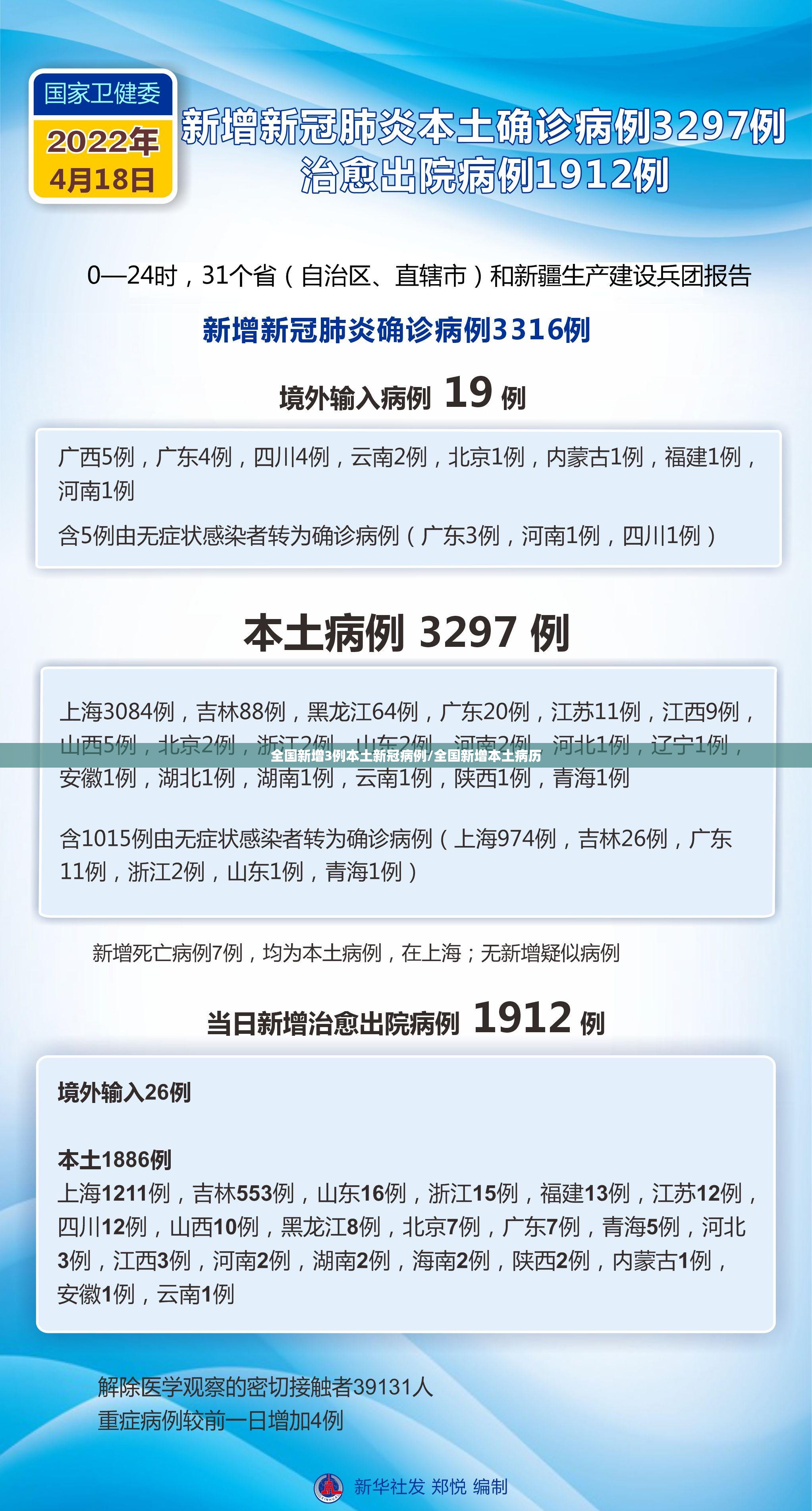 全国新增3例本土新冠病例/全国新增本土病历