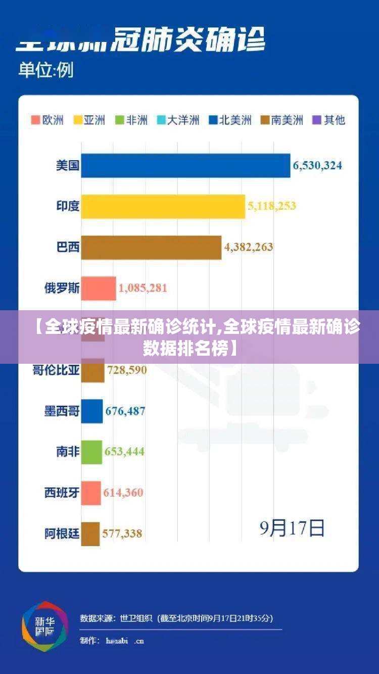 【全球疫情最新确诊统计,全球疫情最新确诊数据排名榜】