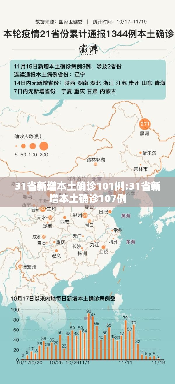 31省新增本土确诊101例:31省新增本土确诊107例 31省新增本土确诊101例:31省新增本土确诊107例