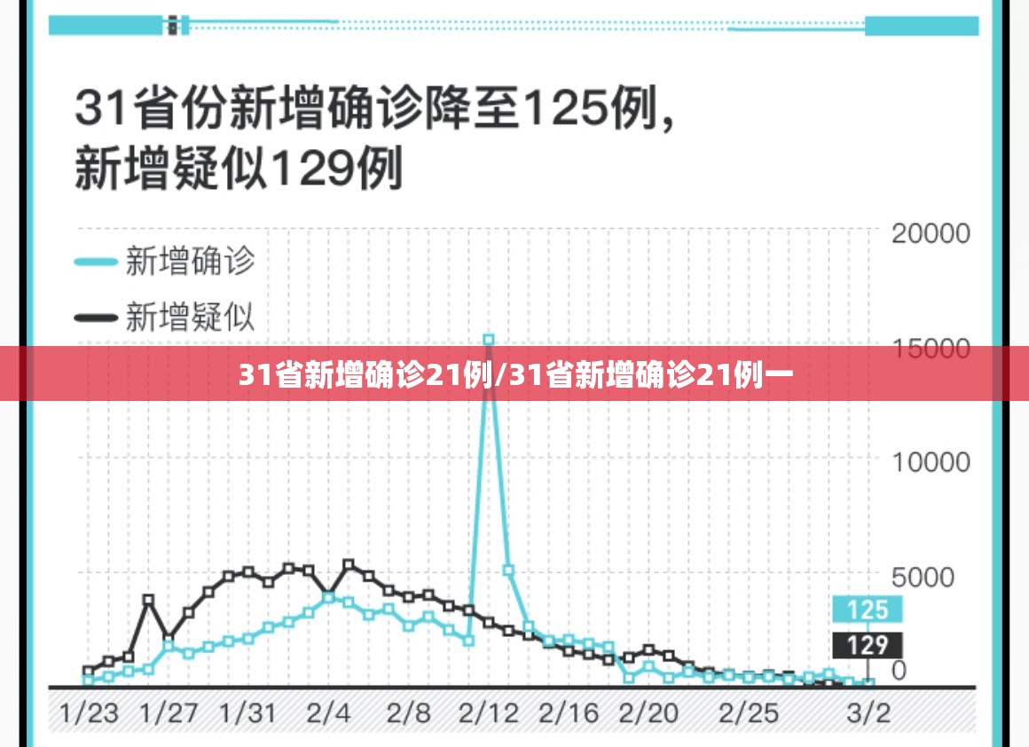 31省新增确诊21例/31省新增确诊21例一 31省新增确诊21例/31省新增确诊21例一