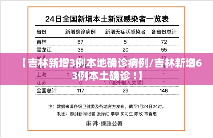 【吉林新增3例本地确诊病例/吉林新增63例本土确诊 !】 【吉林新增3例本地确诊病例/吉林新增63例本土确诊 !】