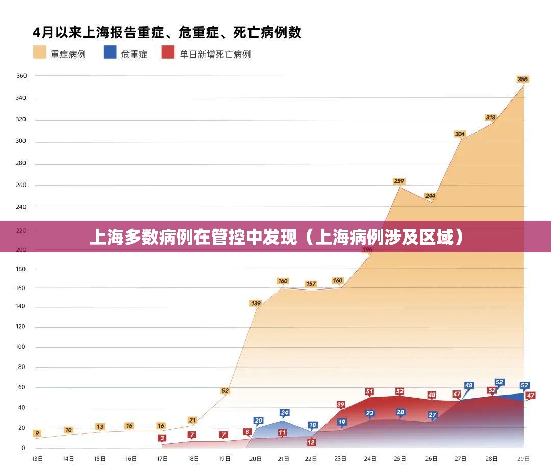 上海多数病例在管控中发现（上海病例涉及区域）