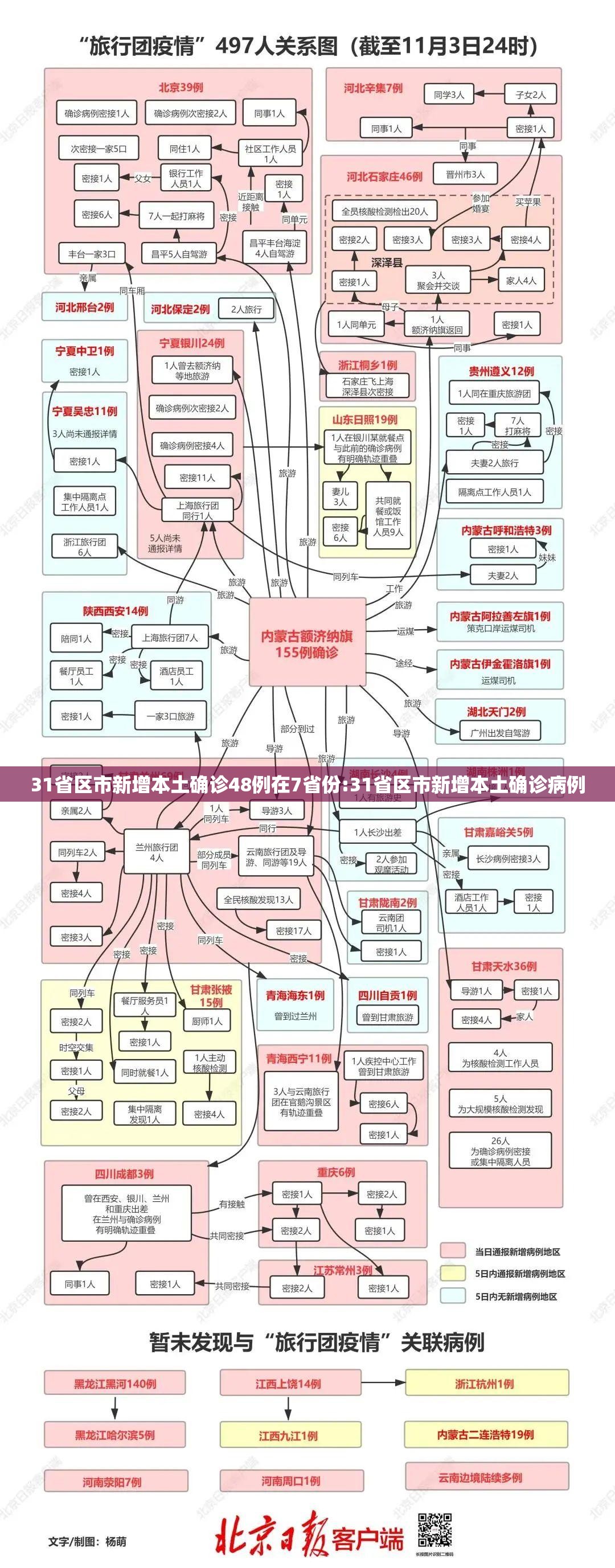 31省区市新增本土确诊48例在7省份:31省区市新增本土确诊病例