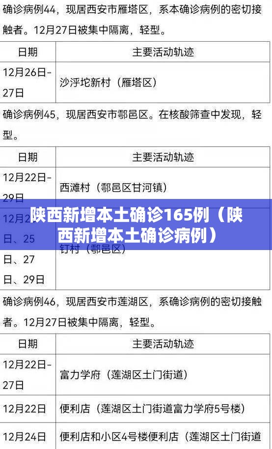 陕西新增本土确诊165例(陕西新增本土确诊病例) 陕西新增本土确诊165例(陕西新增本土确诊病例)