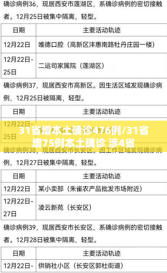 31省增本土确诊476例/31省增75例本土确诊 涉4省 31省增本土确诊476例/31省增75例本土确诊 涉4省