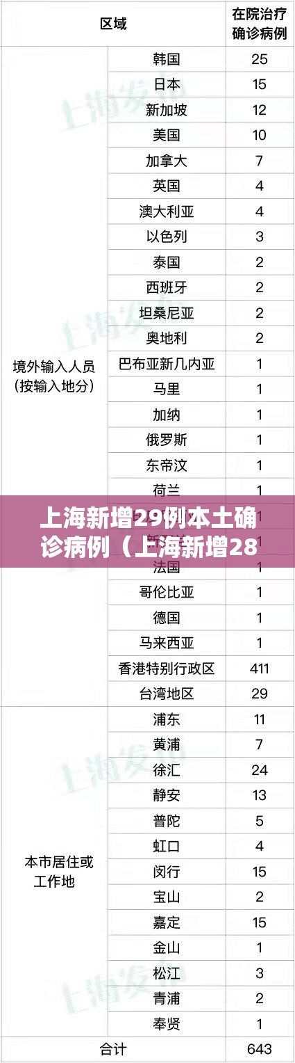 上海新增29例本土确诊病例(上海新增28例) 上海新增29例本土确诊病例(上海新增28例)