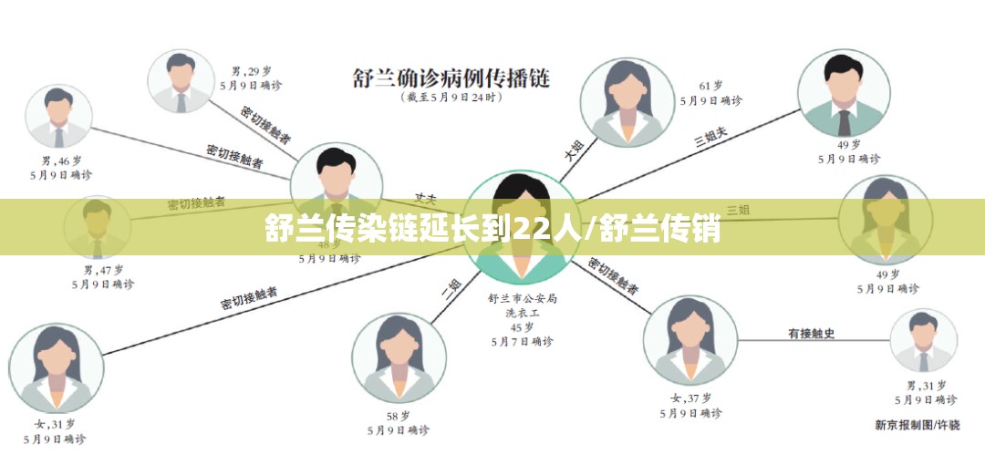 舒兰传染链延长到22人/舒兰传销 舒兰传染链延长到22人/舒兰传销