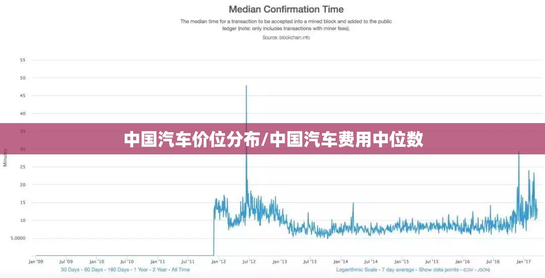 中国汽车价位分布/中国汽车费用中位数 中国汽车价位分布/中国汽车费用中位数