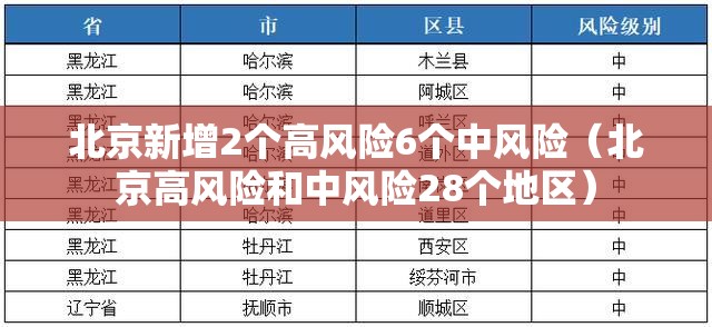 北京新增2个高风险6个中风险（北京高风险和中风险28个地区）