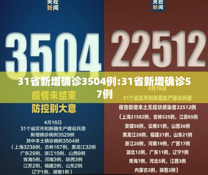 31省新增确诊3504例:31省新增确诊57例