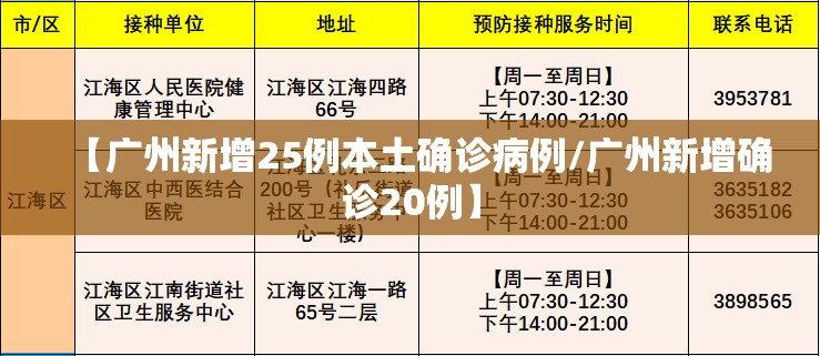 【广州新增25例本土确诊病例/广州新增确诊20例】 【广州新增25例本土确诊病例/广州新增确诊20例】