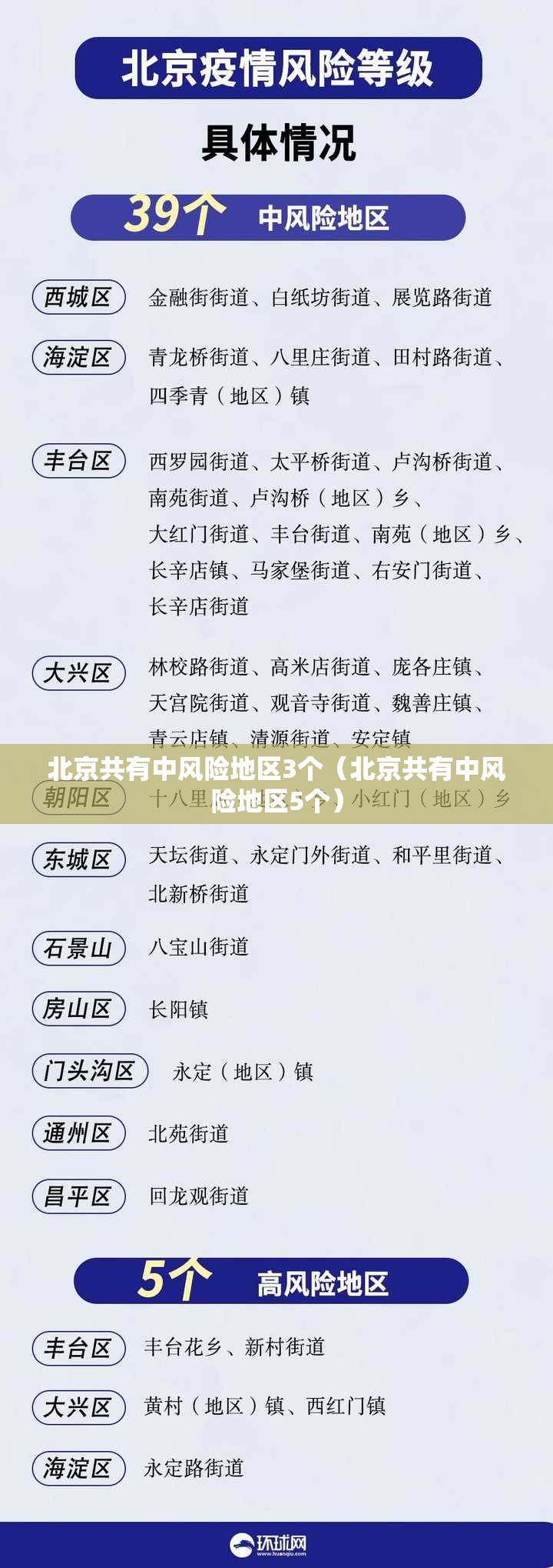 北京共有中风险地区3个(北京共有中风险地区5个) 北京共有中风险地区3个(北京共有中风险地区5个)