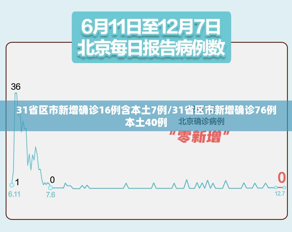 31省区市新增确诊16例含本土7例/31省区市新增确诊76例本土40例 31省区市新增确诊16例含本土7例/31省区市新增确诊76例本土40例