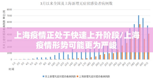 上海疫情正处于快速上升阶段/上海疫情形势可能更为严峻