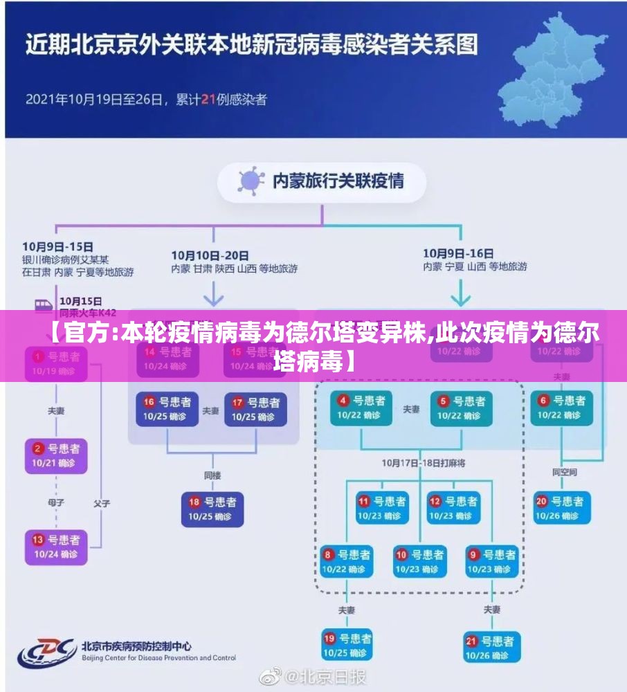 【官方:本轮疫情病毒为德尔塔变异株,此次疫情为德尔塔病毒】