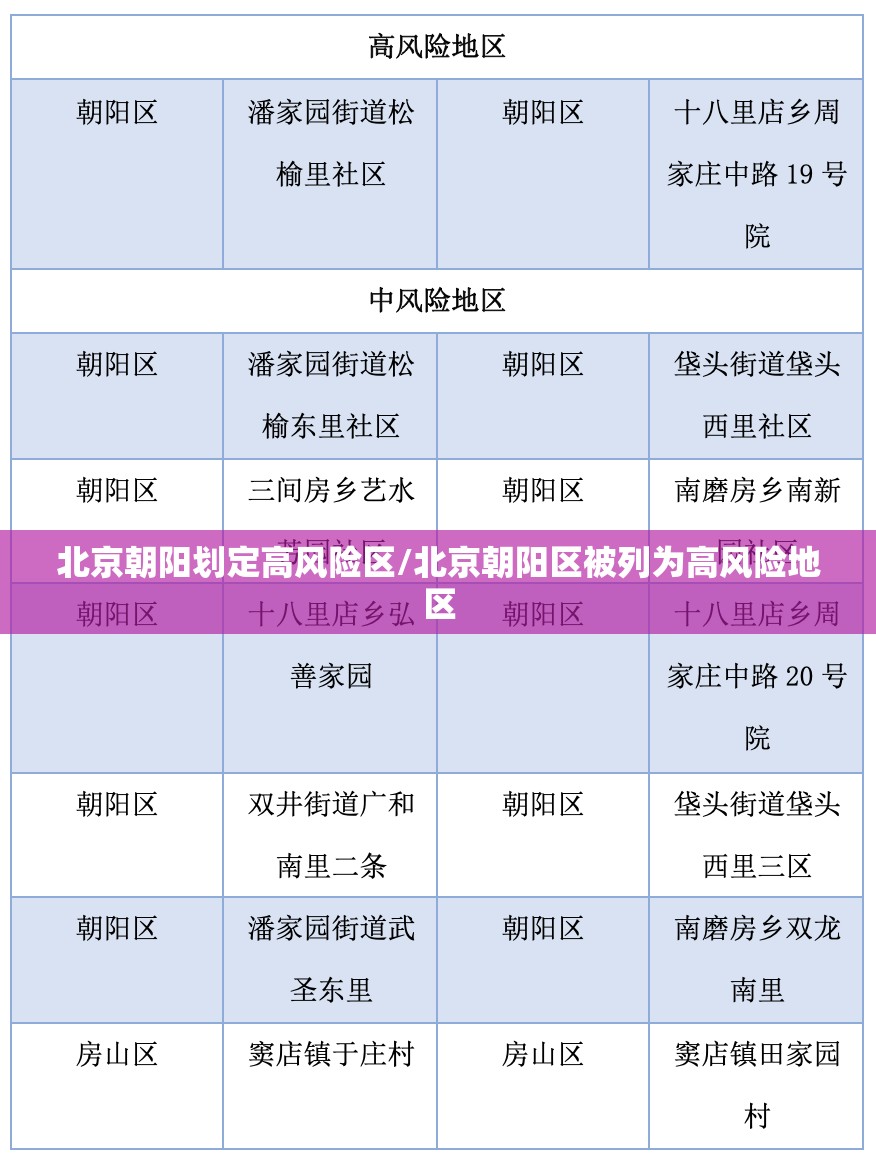 北京朝阳划定高风险区/北京朝阳区被列为高风险地区 北京朝阳划定高风险区/北京朝阳区被列为高风险地区
