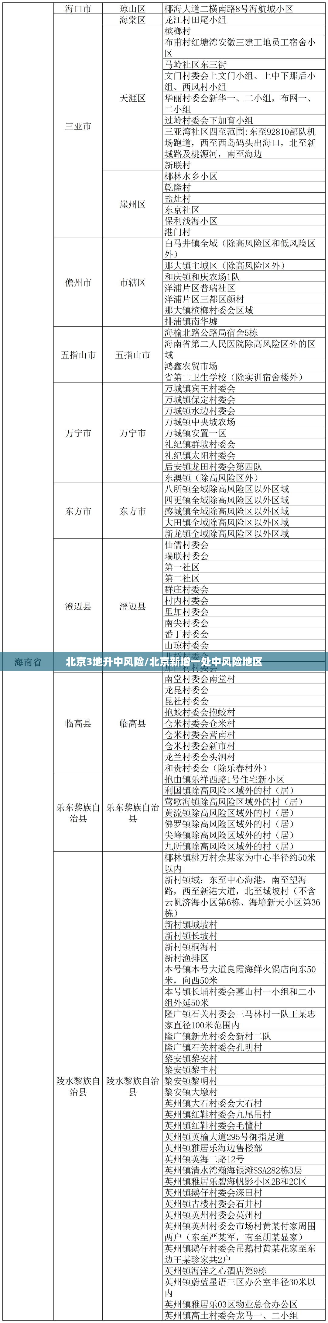 北京3地升中风险/北京新增一处中风险地区