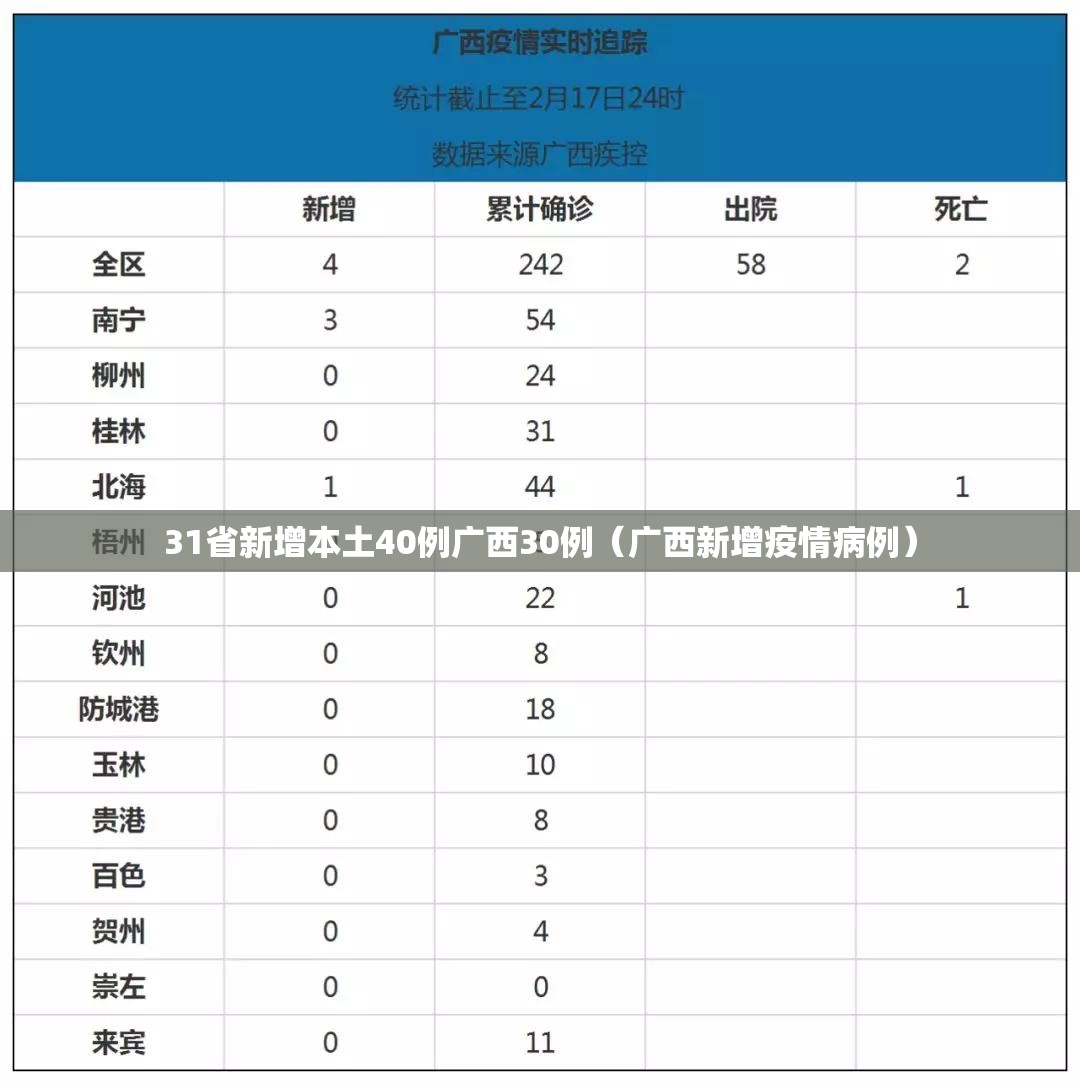 31省新增本土40例广西30例(广西新增疫情病例) 31省新增本土40例广西30例(广西新增疫情病例)