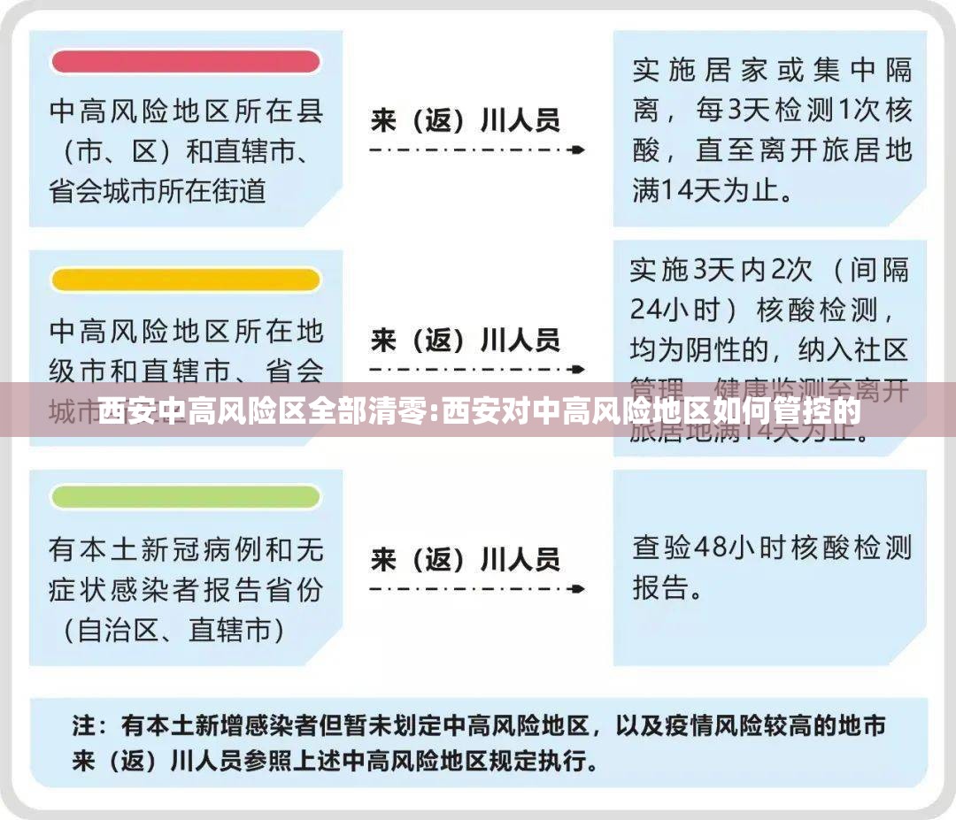 西安中高风险区全部清零:西安对中高风险地区如何管控的 西安中高风险区全部清零:西安对中高风险地区如何管控的