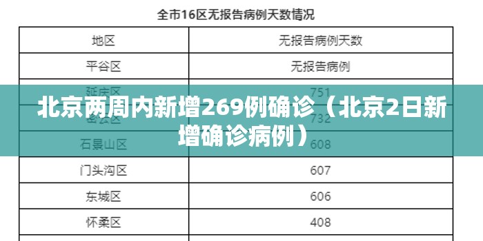 北京两周内新增269例确诊（北京2日新增确诊病例）