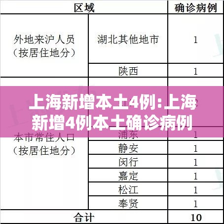 上海新增本土4例:上海新增4例本土确诊病例,详情公布 上海新增本土4例:上海新增4例本土确诊病例,详情公布