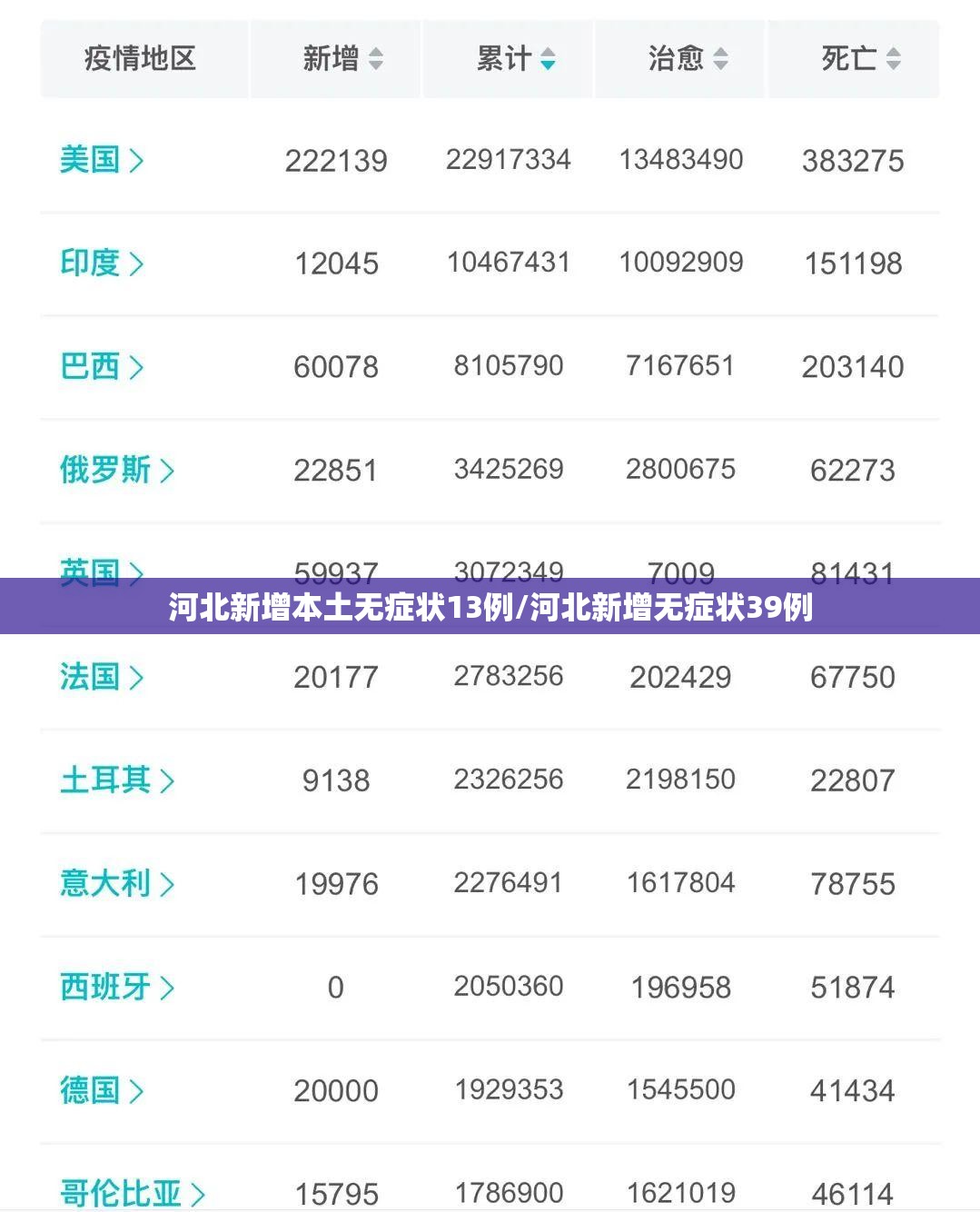 河北新增本土无症状13例/河北新增无症状39例 河北新增本土无症状13例/河北新增无症状39例