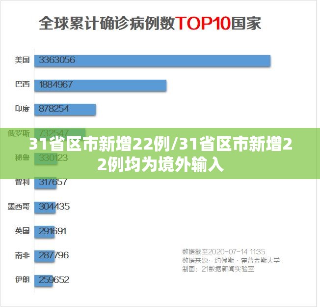 31省区市新增22例/31省区市新增22例均为境外输入 31省区市新增22例/31省区市新增22例均为境外输入