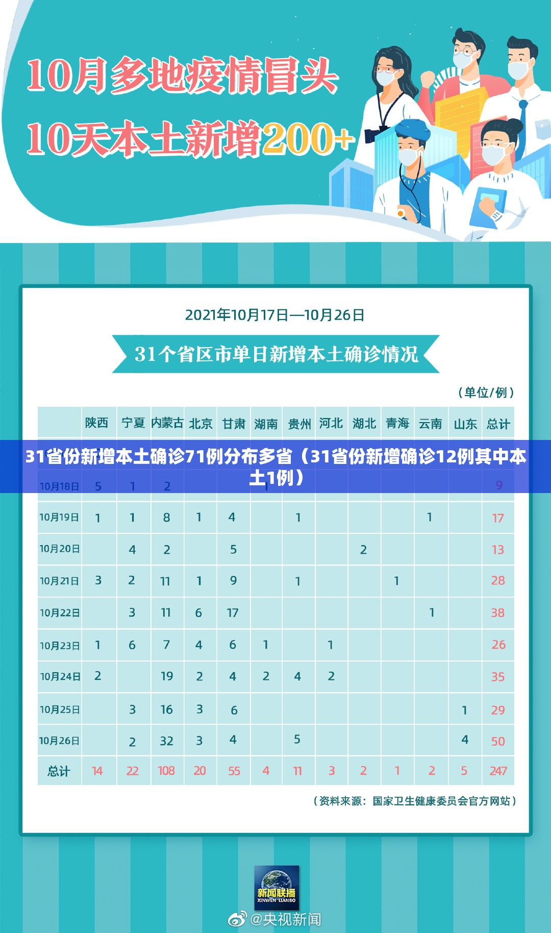 31省份新增本土确诊71例分布多省(31省份新增确诊12例其中本土1例) 31省份新增本土确诊71例分布多省(31省份新增确诊12例其中本土1例)