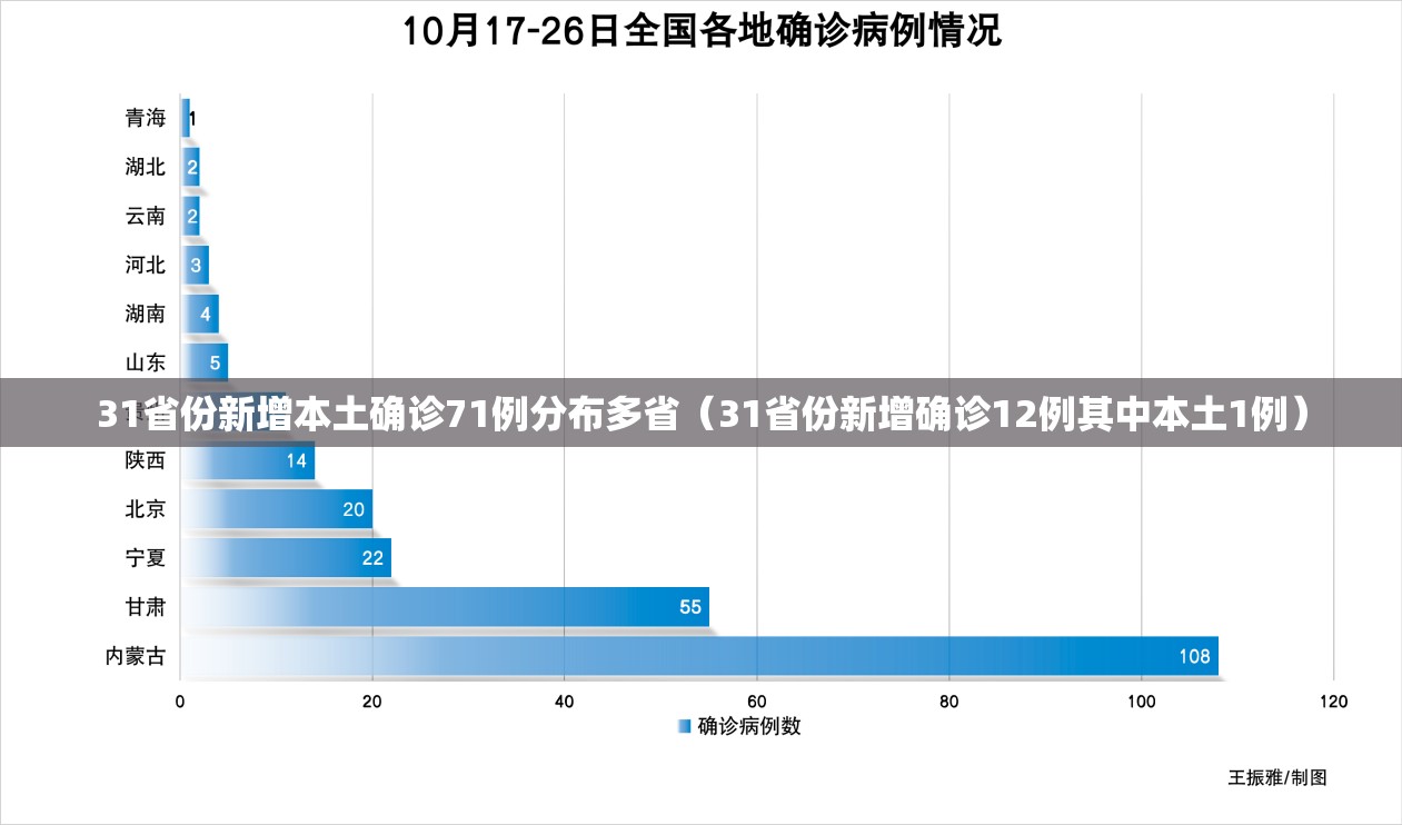 31省份新增本土确诊71例分布多省(31省份新增确诊12例其中本土1例) 31省份新增本土确诊71例分布多省(31省份新增确诊12例其中本土1例)