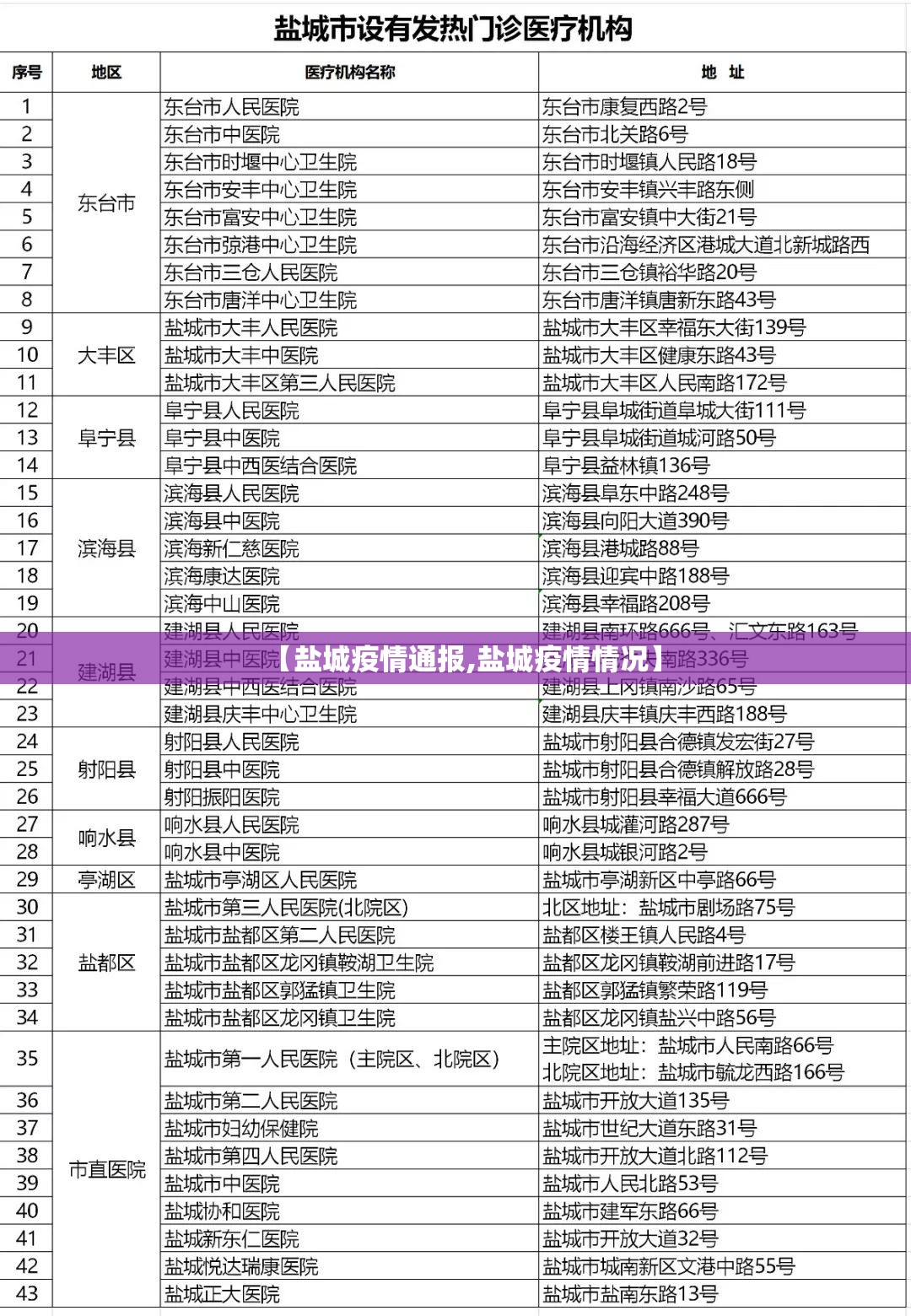 【盐城疫情通报,盐城疫情情况】 【盐城疫情通报,盐城疫情情况】