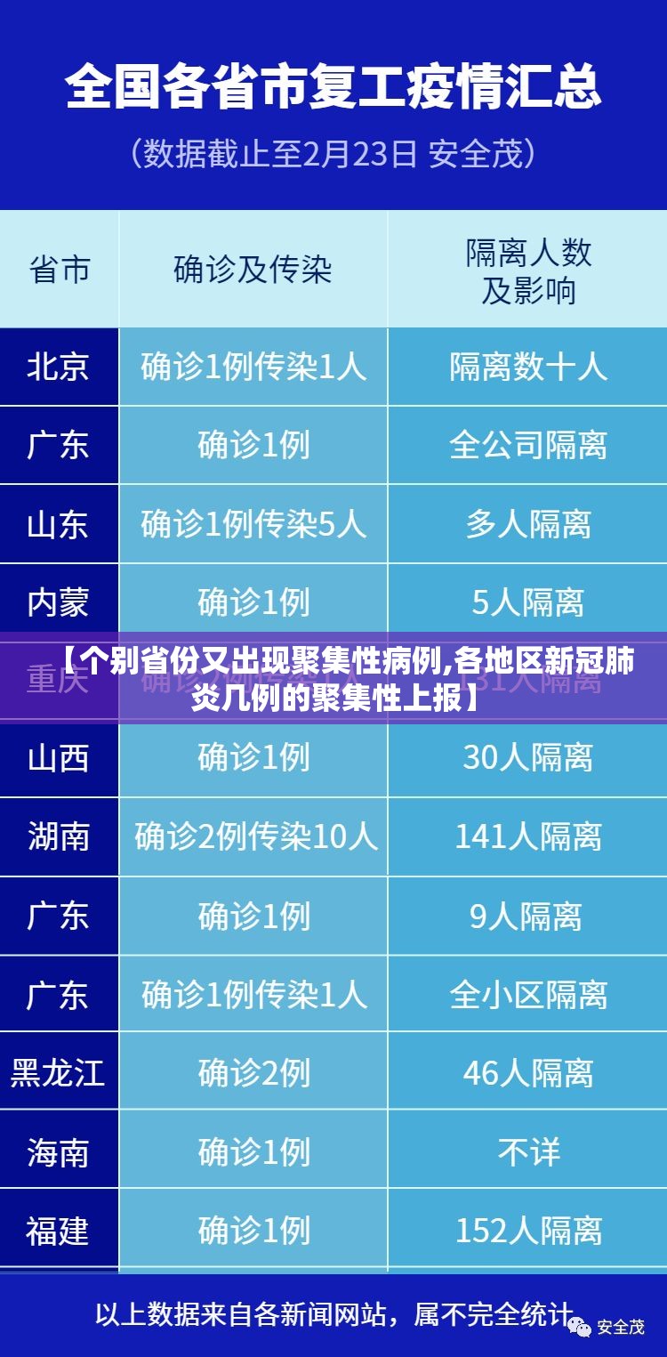 【个别省份又出现聚集性病例,各地区新冠肺炎几例的聚集性上报】