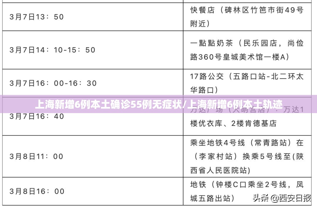 上海新增6例本土确诊55例无症状/上海新增6例本土轨迹 上海新增6例本土确诊55例无症状/上海新增6例本土轨迹
