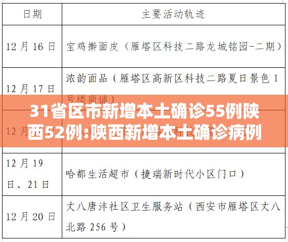 31省区市新增本土确诊55例陕西52例:陕西新增本土确诊病例活动轨迹 31省区市新增本土确诊55例陕西52例:陕西新增本土确诊病例活动轨迹