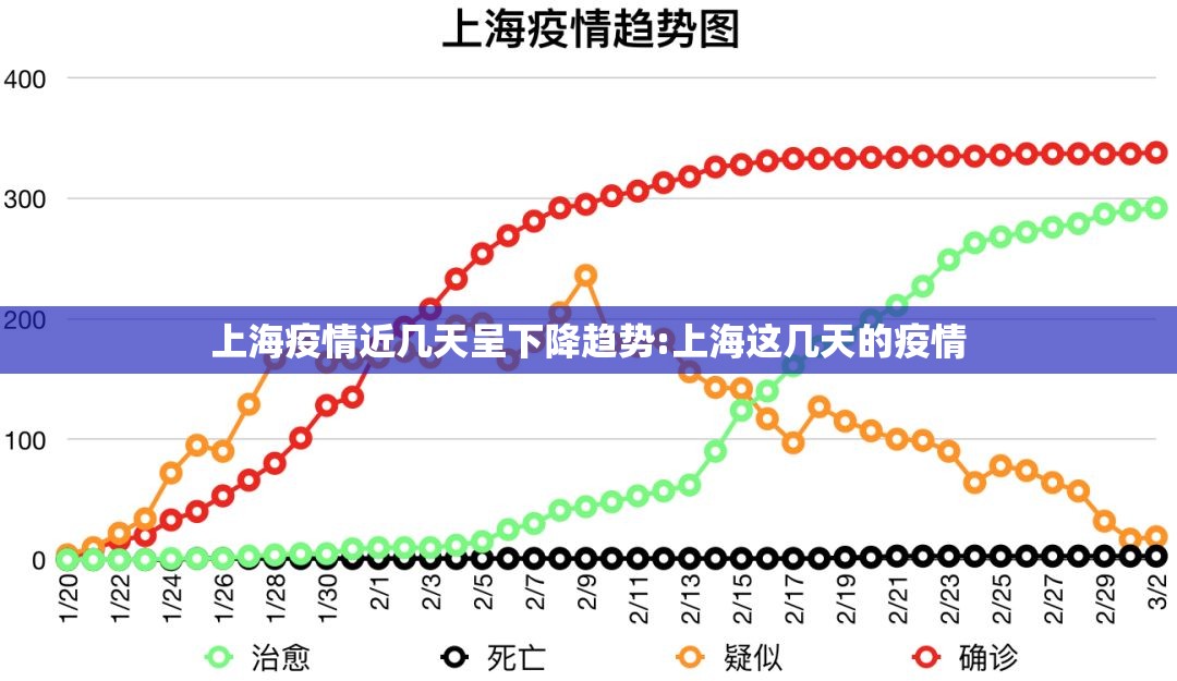 上海疫情近几天呈下降趋势:上海这几天的疫情 上海疫情近几天呈下降趋势:上海这几天的疫情