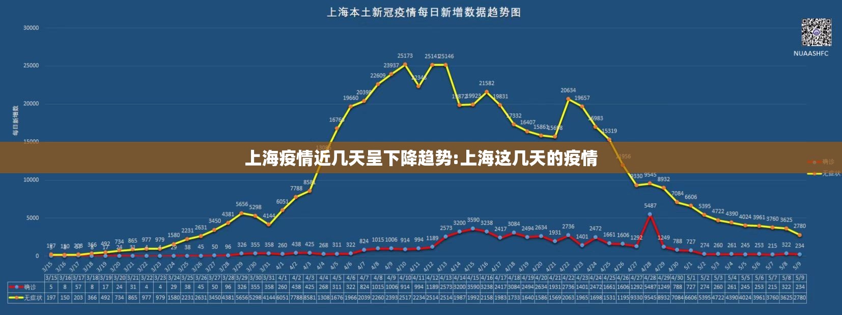 上海疫情近几天呈下降趋势:上海这几天的疫情 上海疫情近几天呈下降趋势:上海这几天的疫情
