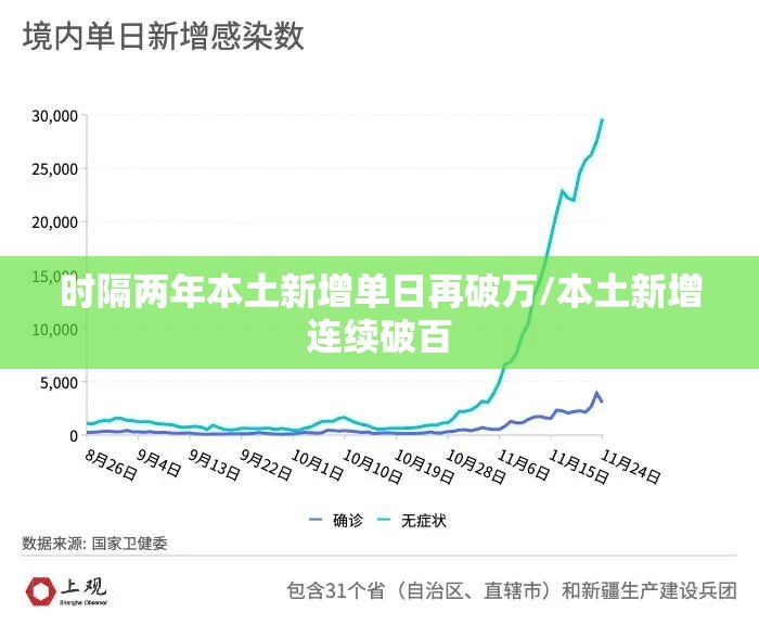 时隔两年本土新增单日再破万/本土新增连续破百