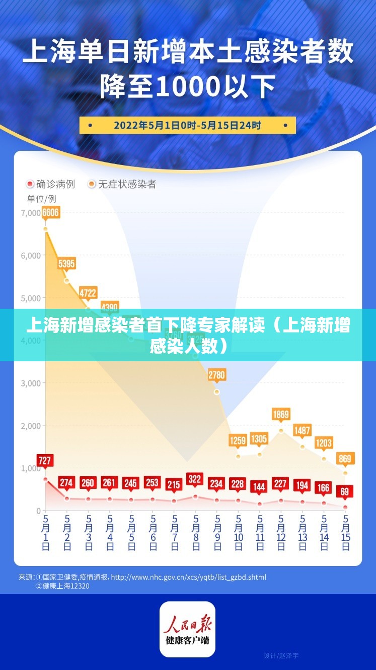 上海新增感染者首下降专家解读(上海新增感染人数) 上海新增感染者首下降专家解读(上海新增感染人数)