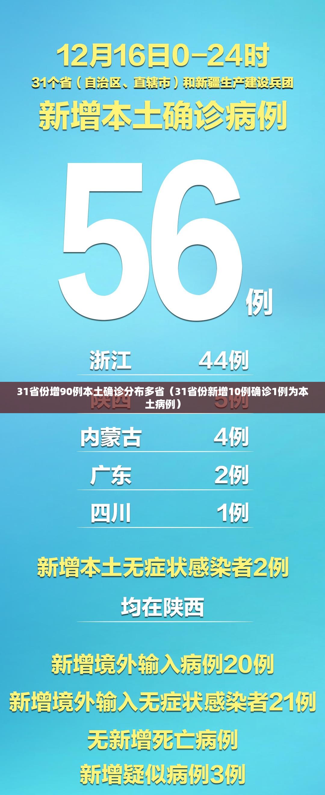 31省份增90例本土确诊分布多省(31省份新增10例确诊1例为本土病例) 31省份增90例本土确诊分布多省(31省份新增10例确诊1例为本土病例)
