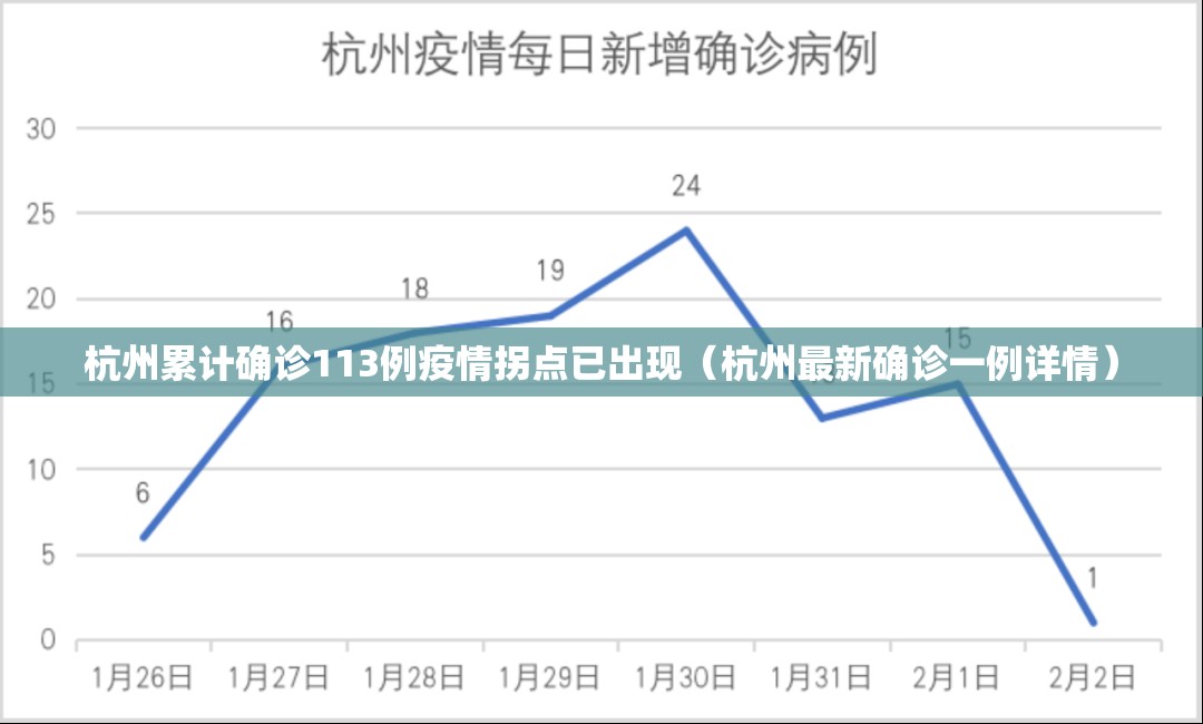 杭州累计确诊113例疫情拐点已出现(杭州最新确诊一例详情) 杭州累计确诊113例疫情拐点已出现(杭州最新确诊一例详情)