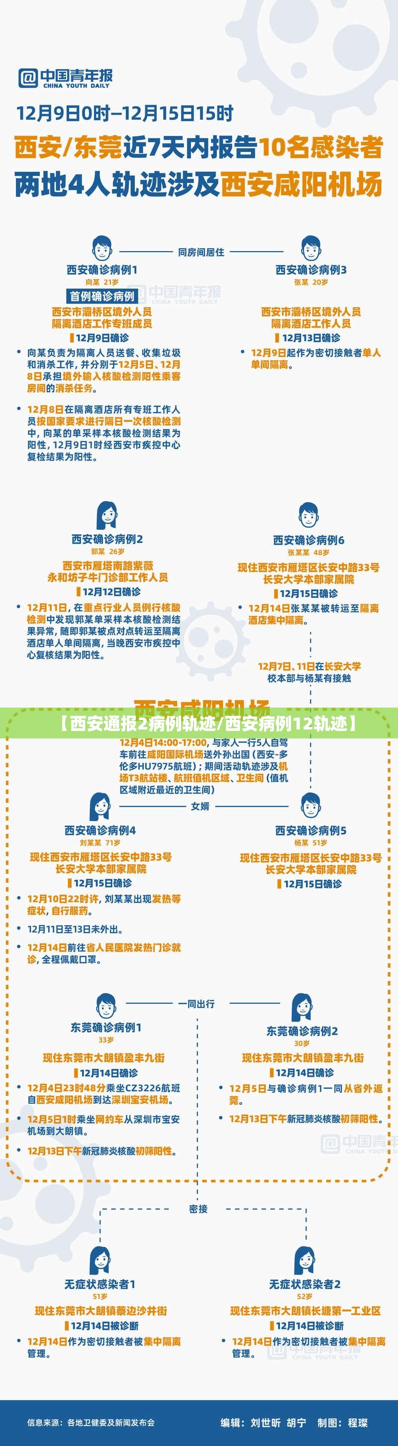 【西安通报2病例轨迹/西安病例12轨迹】 【西安通报2病例轨迹/西安病例12轨迹】