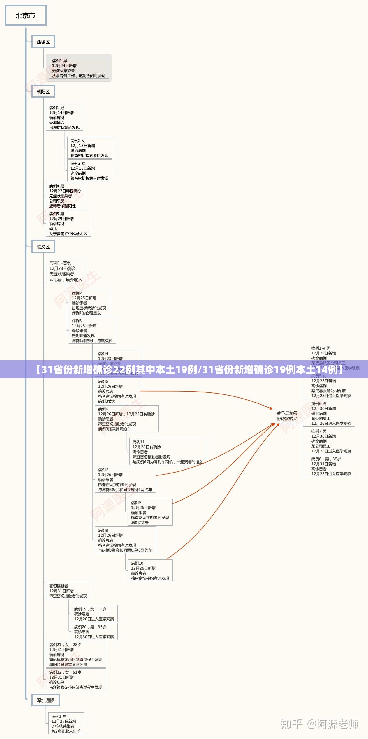 【31省份新增确诊22例其中本土19例/31省份新增确诊19例本土14例】 【31省份新增确诊22例其中本土19例/31省份新增确诊19例本土14例】